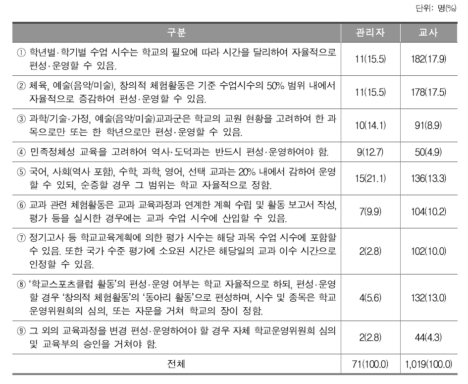 중학교 교육과정 편성 운영 중점과 관련하여 강조될 필요가 있는 지침