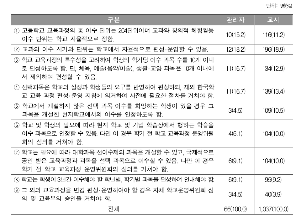 고등학교 교육과정 편성 운영 중점사항과 관련하여 강조될 필요가 있는 지침