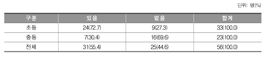 지침 중 적용이 어려운 지침 유무에 대한 관리자의 응답