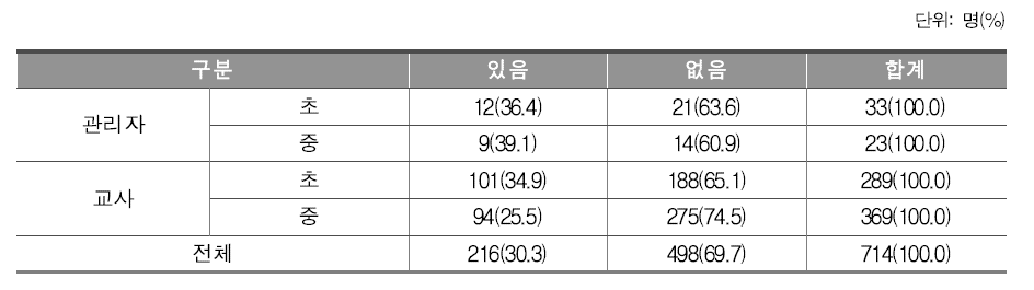 재외 한국학교 재직 시 교육과정 관련 연수 참여 여부