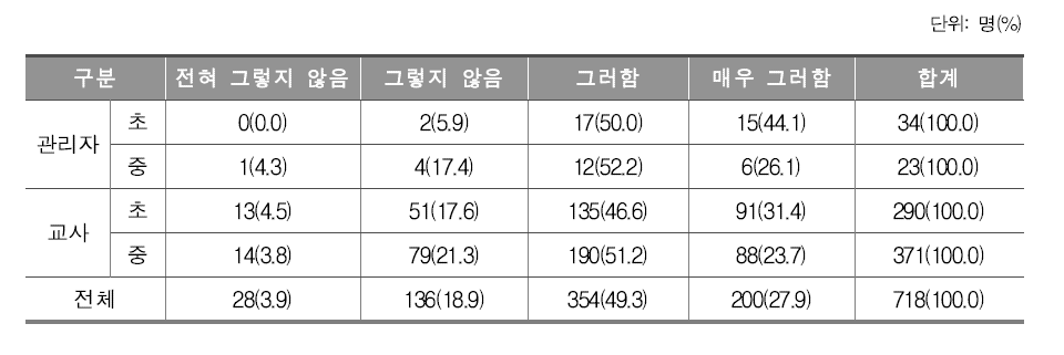 재외 한국학교 교원 연수기회의 양적 증대 필요