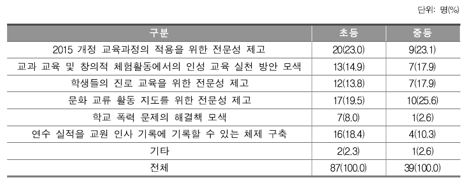 교원 연수 관련 요구에 대한 관리자의 응답