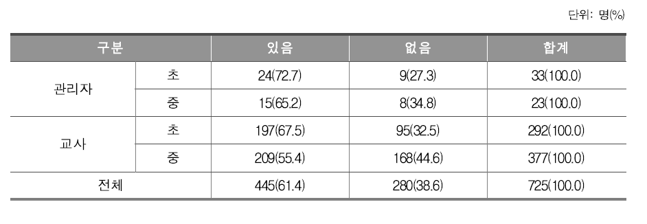 재외 한국학교와 경쟁 관계에 있는 학교의 유무