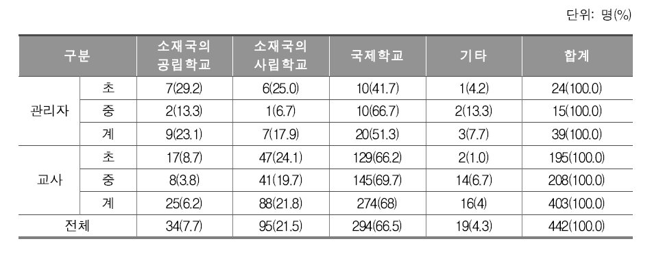 재외 한국학교와 경쟁 관계에 있는 학교의 유형