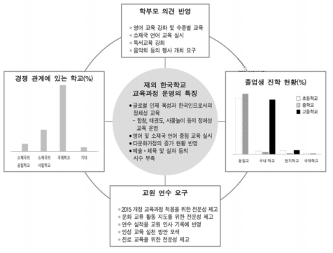 조사 결과에 나타난 재외 한국학교 교육과정 운영 관련 특징