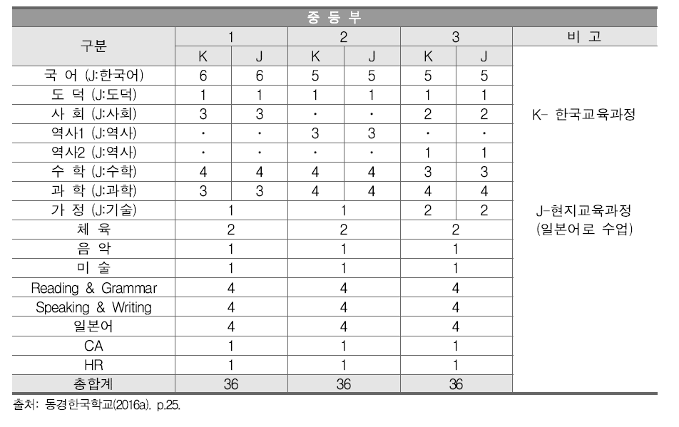 2016학년도 동경한국학교 중등부의 교육과정 편성