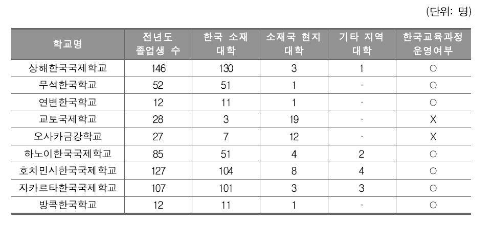 현지 대학 진학자가 있는 재외 한국학교 고등학교 졸업자 진학 현황