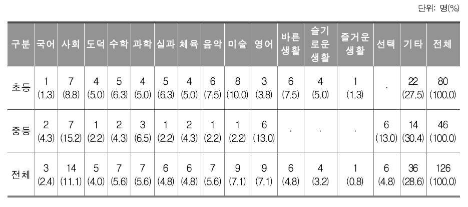 소재국의 특성이 많이 반영되어 있는 교과(복수 응답 가능)