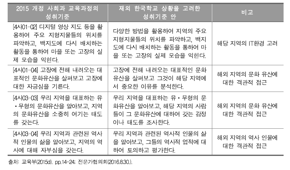 재외 한국학교 초등 사회과 성취기준 개선안