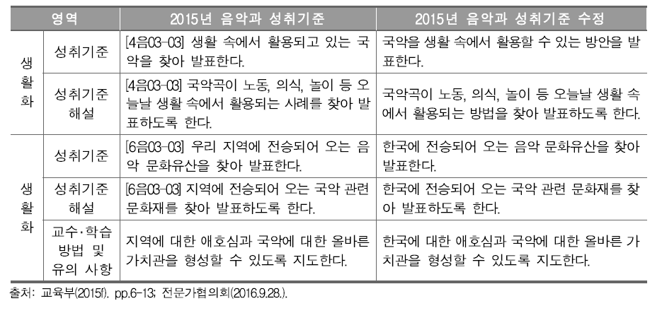 2015 개정 음악과 성취기준 중 재구성이 필요한 성취기준 예시