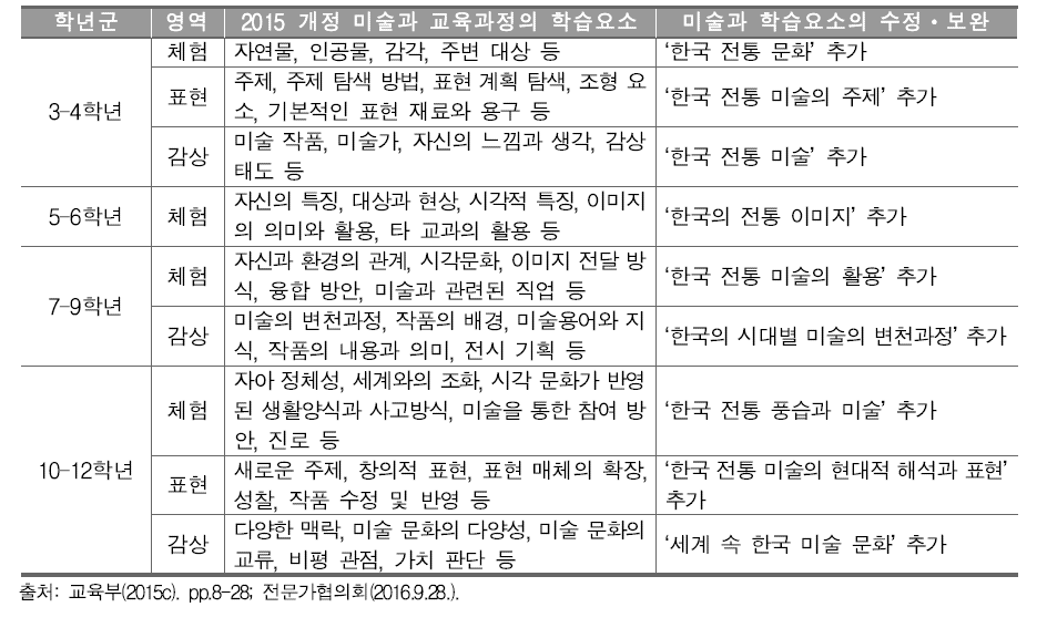 2015 개정 미술과 학습 요소 중 재구성이 필요한 요소 예시