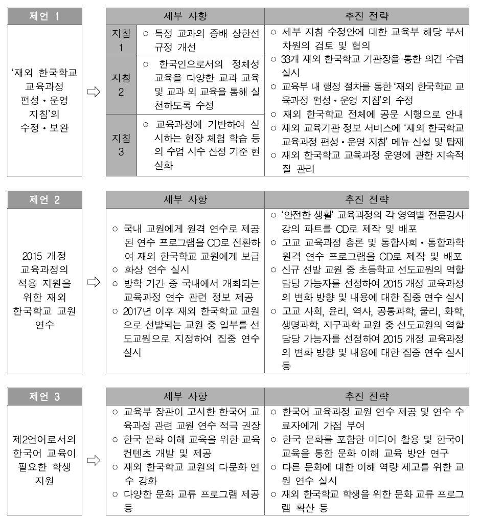 재외 한국학교 교육과정 운영 개선을 위한 정책 제언의 내용 및 전략