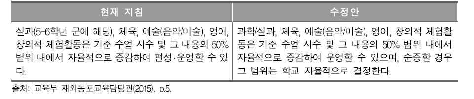 교과 시수의 자율 증감 관련 현재 지침 및 수정안