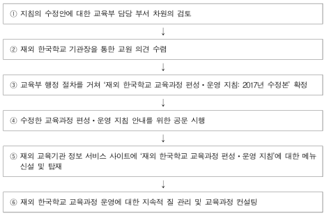 ‘재외 한국학교 교육과정 편성ㆍ운영 지침’ 수정을 위한 추진 전략