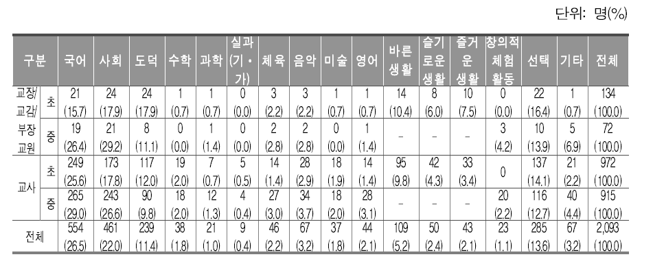 나라 사랑 교육 및 한국인으로서의 정체성 교육 실천 교과목 등