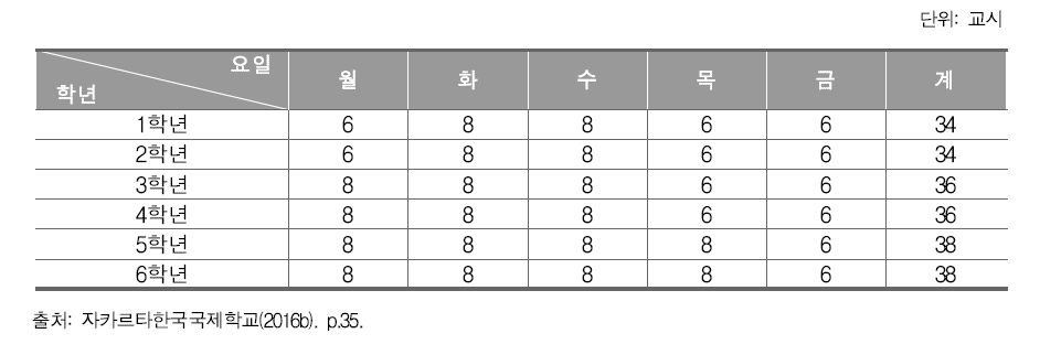 자카르타한국국제학교 초등 과정의 주간 표준 수업 시간 배당