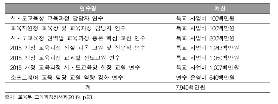 2015 개정 교육과정의 현장 안착 및 후속 지원을 위한 연수 종류와 예산