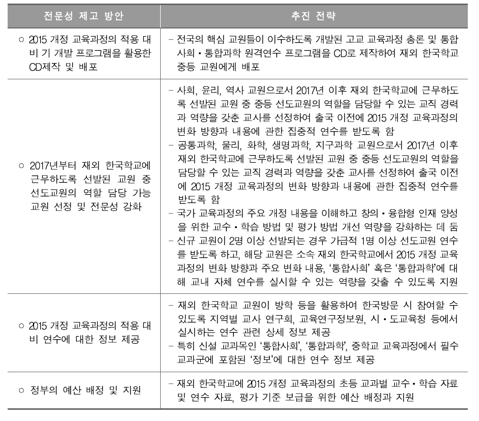 고교 통합사회 및 통합과학 관련 재외 한국학교 교원의 전문성 제고 방안