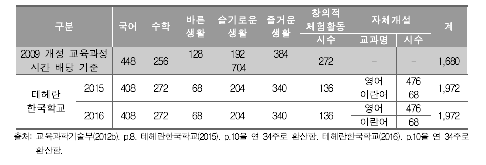 서남아 소재 한국학교 1-2학년군 교육과정 편성 현황