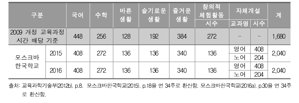 모스크바한국학교 1-2학년군 교육과정 편성 현황