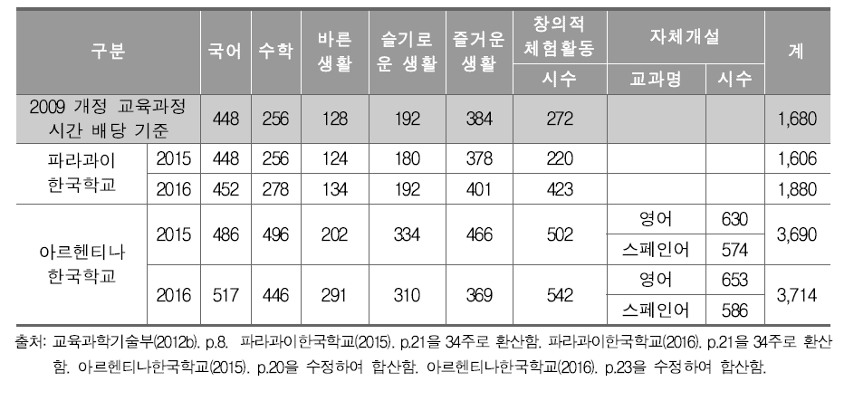 남미권 한국학교 1-2학년군 교육과정 편성 현황