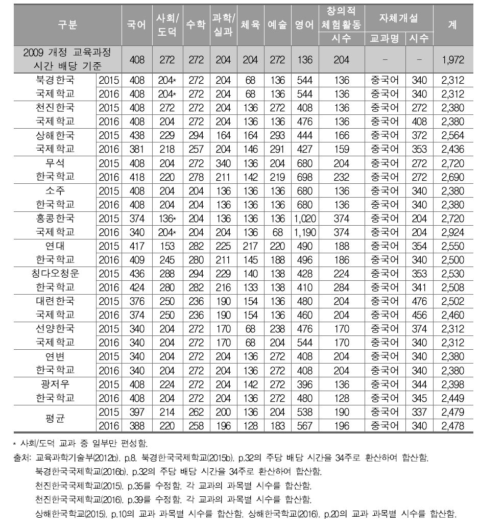 중국 소재 한국학교 3-4학년군 교육과정 편성 현황