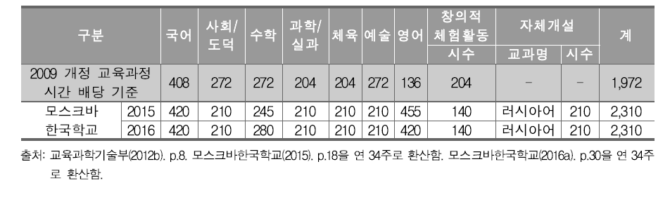 러시아 소재 한국학교 3-4학년군 교육과정 편성 현황