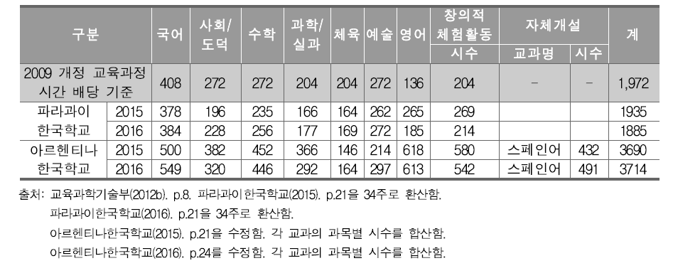 남미 소재 한국학교 3-4학년군 교육과정 편성 현황