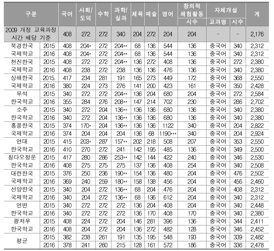 중국 소재 한국학교 5-6학년군 교육과정 편성 현황