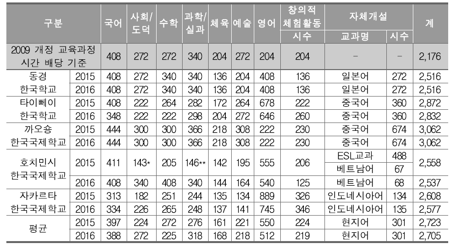 일본 및 동남아 소재 한국학교 5-6학년군 교육과정 편성 현황