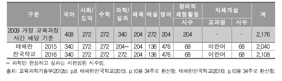 서남아권 한국학교 5-6학년군 교육과정 편성 현황