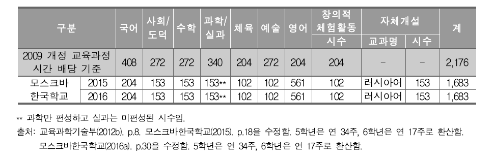 러시아 소재 한국학교 5-6학년군 교육과정 편성 현황