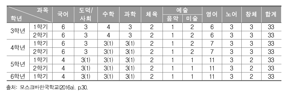 모스크바한국학교 3-6학년 주간 이수 시수