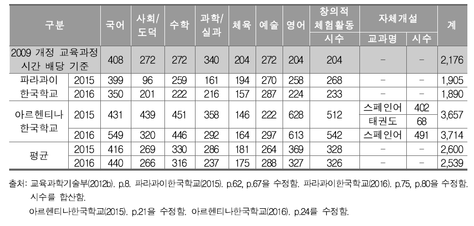 남미권 한국학교 5-6학년군 교육과정 편성 현황