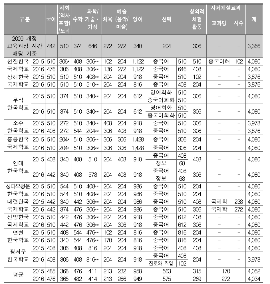 중국 소재 한국학교 7-9학년군 교육과정 편성 현황