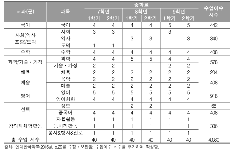 연대한국학교 7-9학년군 교육과정 편성 현황