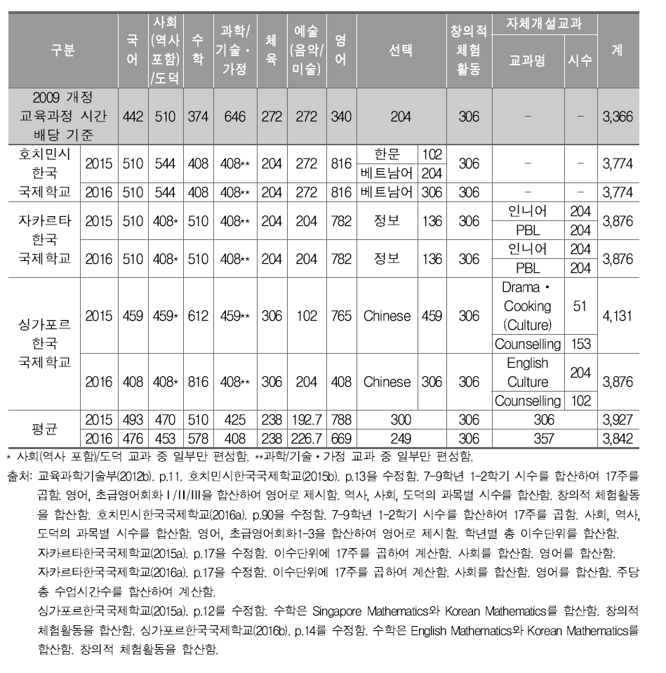 동남아 소재 한국학교 7-9학년군 교육과정 편성 현황