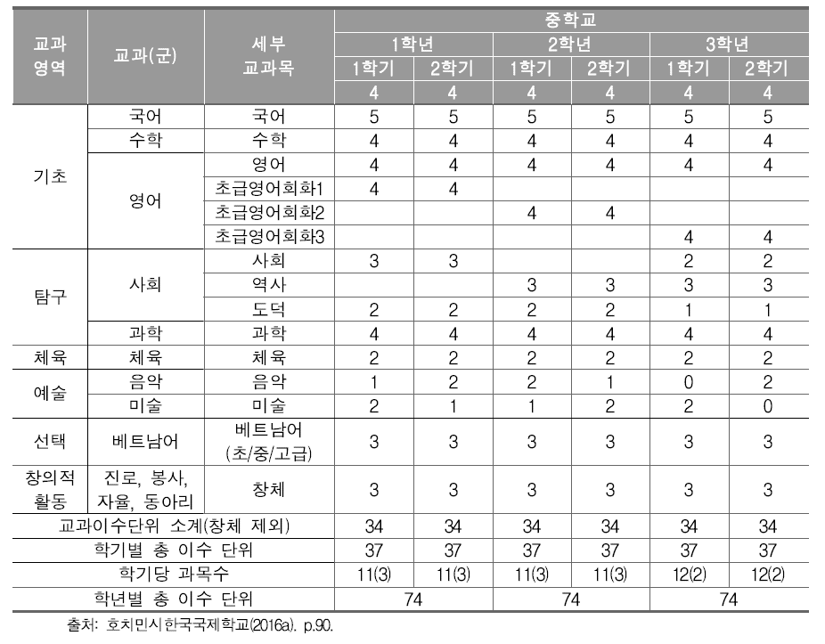 호치민시한국국제학교 7-9학년군 교육과정 편성 현황