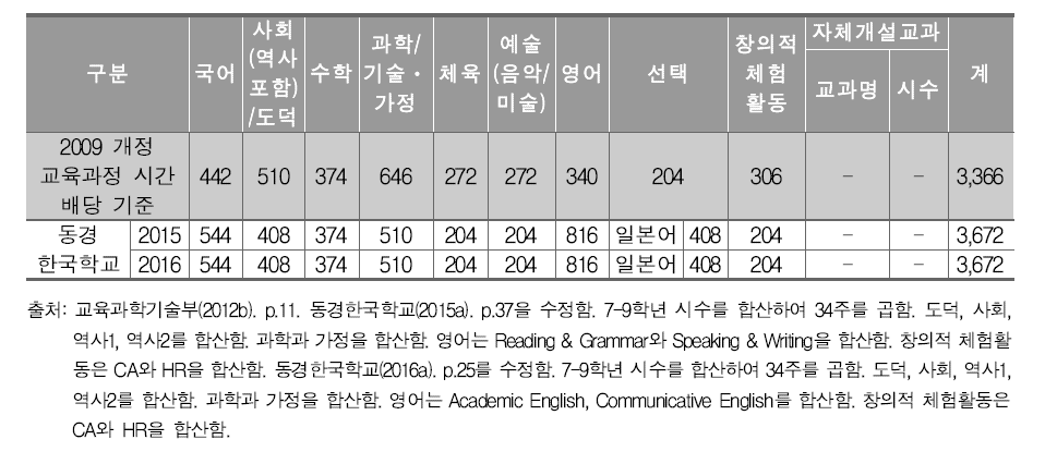 일본 소재 한국학교 7-9학년군 교육과정 편성 현황