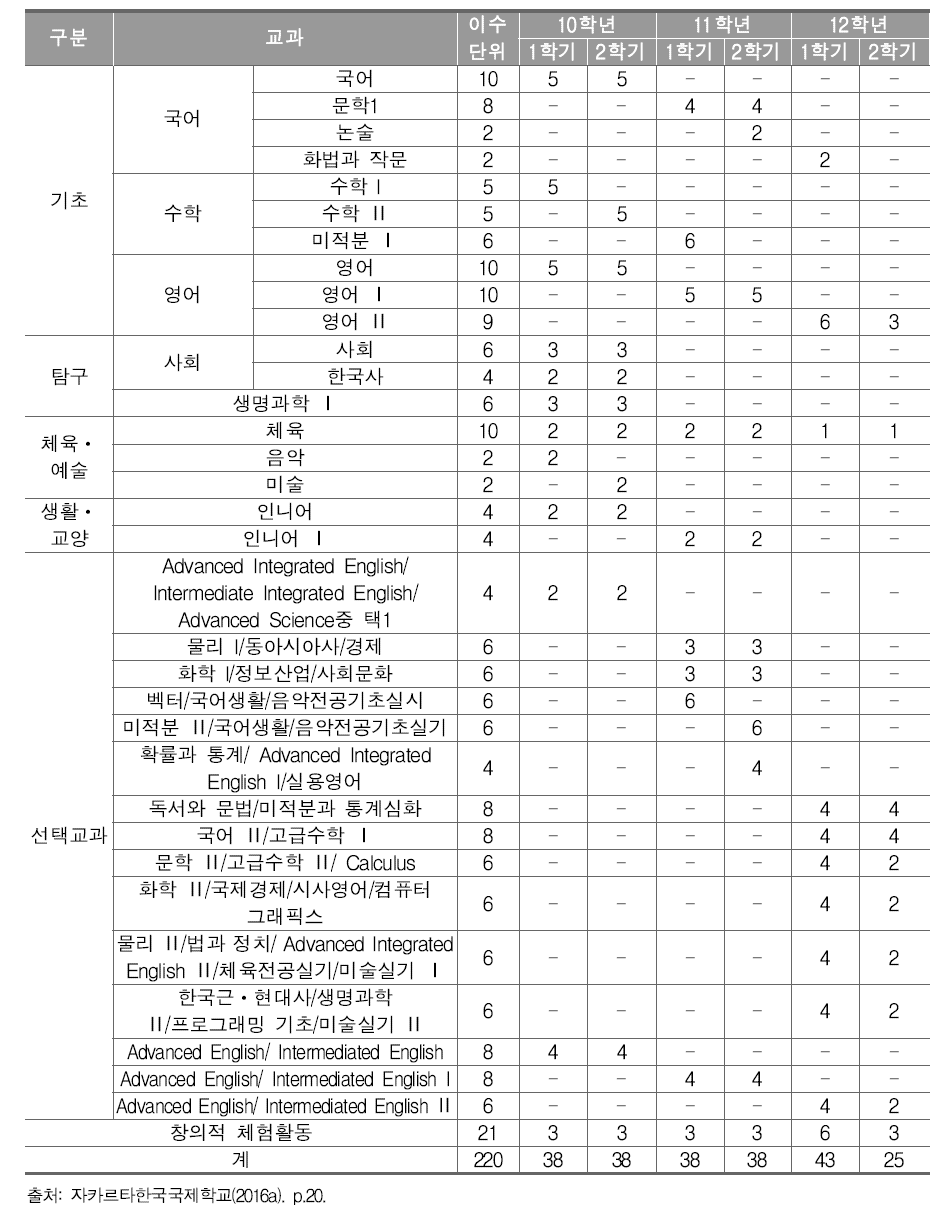 자카르타한국국제학교 2016학년도 입학생의 교과목별 시간 배당 기준표