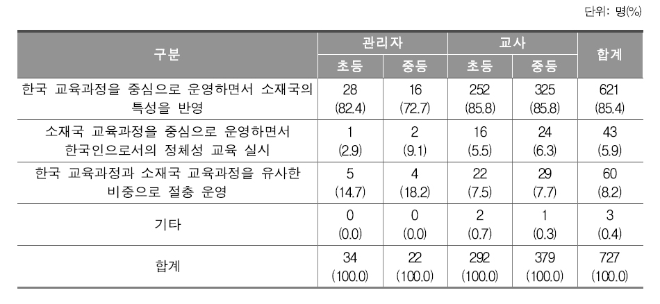 재외 한국학교 교육과정 운영 현황