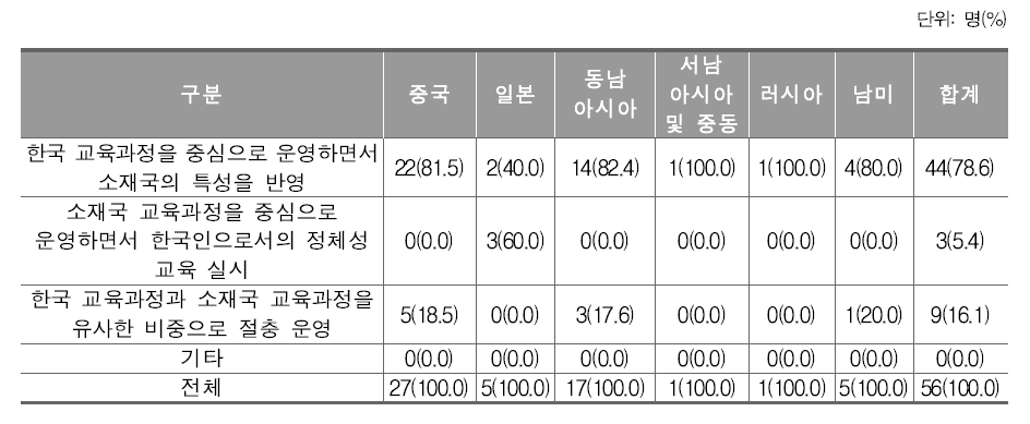 재외 한국학교 교육과정 운영 현황에 대한 권역별 분석 결과