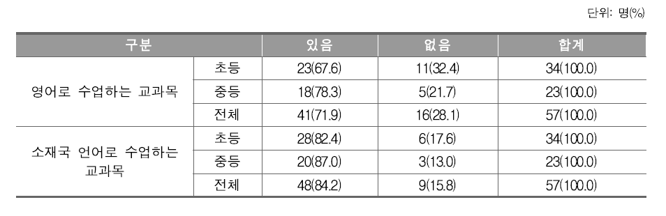 영어 및 소재국 언어로 수업하는 교과목 개설 현황에 대한 관리자 응답