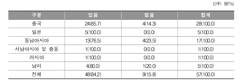 초등 과정에서 소재국 언어로 수업하는 교과목 유무에 대한 권역별 분석