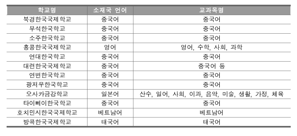 초등 과정에서 소재국 언어로 수업하는 교과목명