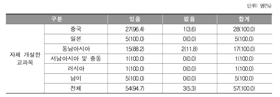 재외 한국학교 초등 과정의 자체 개설 교과목 유무에 대한 권역별 분석