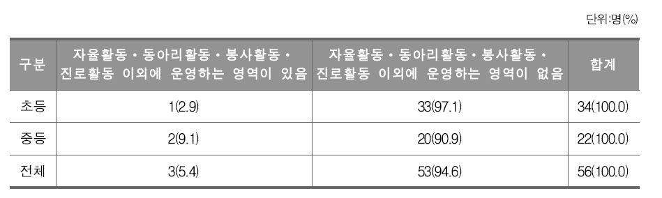 창의적 체험활동의 영역 편성 현황