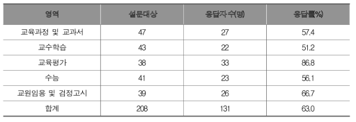 설문대상 및 응답 현황/글로벌 포함!!!