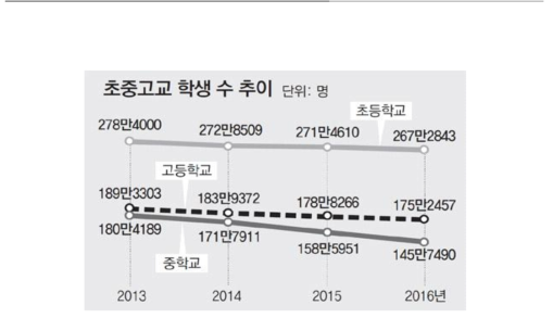 학령기 인구 학생 감소 추이(동아일보, 2016.08.31.)