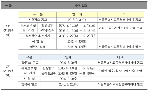 검정고시의 주요 일정(서울특별시교육청, 2016)